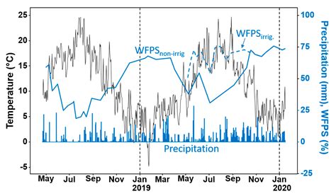 Nitrous Oxide Emission from Grazing Is Low across a Gradient of Plant ...