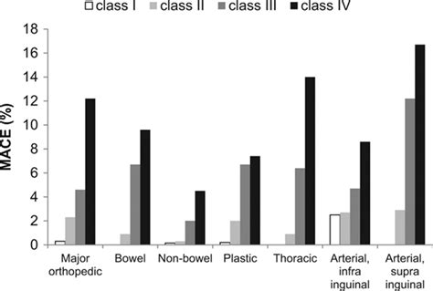 Age-Specific Performance of the Revised Cardiac Risk Index for ...