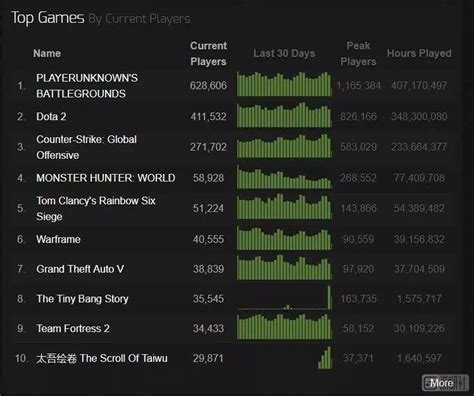 《太吾绘卷》Steam全球在线人数排行榜前十 外观玩家关注度升温_九游手机游戏