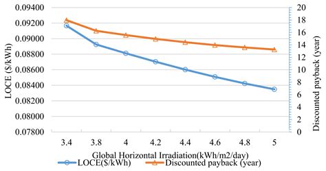Optimal Configuration with Capacity Analysis of PV-Plus-BESS for Behind ...