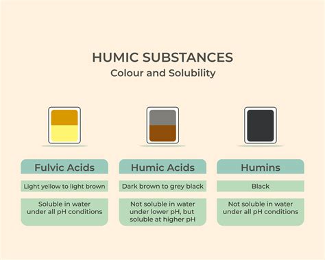 Humic Substance based on color and solubility. Humic acid, Fulvic acid ...