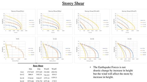G+6, G+12, G+18, G+24 Storey Building Comparison | CEPT - Portfolio
