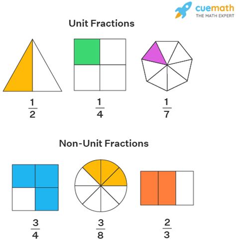 Image result for Unit Fractions Explained