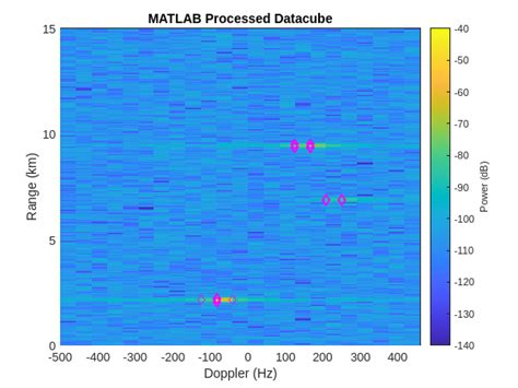 Image result for MATLAB RGB Image to Radar Image