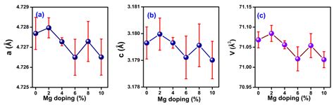 Crystal Structure, Raman Spectroscopy and Optical Property Study of Mg ...