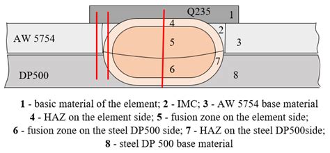 Microstructure and Fatigue Properties of Resistance Element Welded ...
