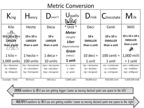 Image result for Nursing Math Conversion Chart
