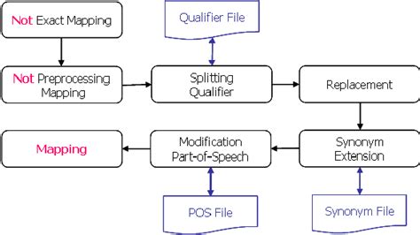 Image result for Text Processing Steps