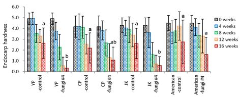 Microbial Inoculation Is Crucial for Endocarp Opening of Panax ginseng ...