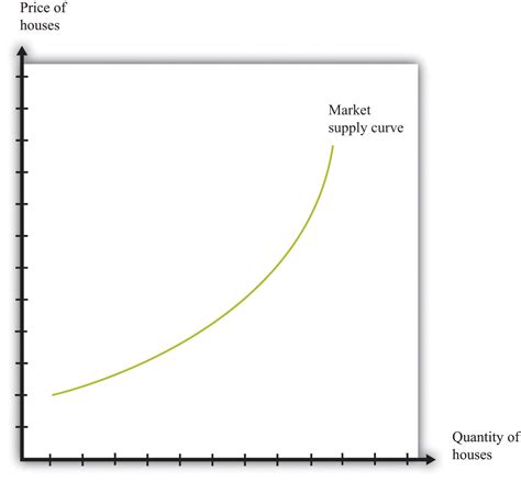 Housing Supply and Demand