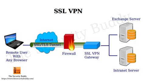 Image result for SSL VPN Service