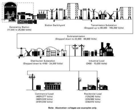 Electrical Distribution System 的图像结果