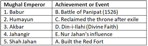 Worksheet Solutions: Mughal Empire - General Knowledge Encyclopedia ...