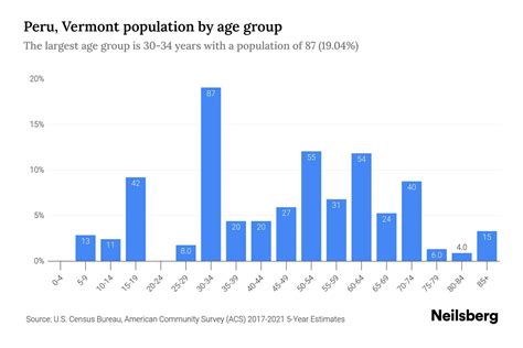 Peru, Vermont Population - 2023 Stats & Trends | Neilsberg