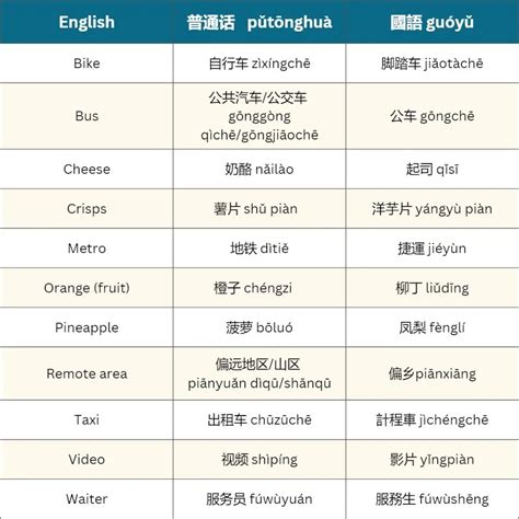 Image result for Mandarin Language Example