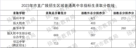 2023年扬州高考高中学校成绩录取率排名榜单