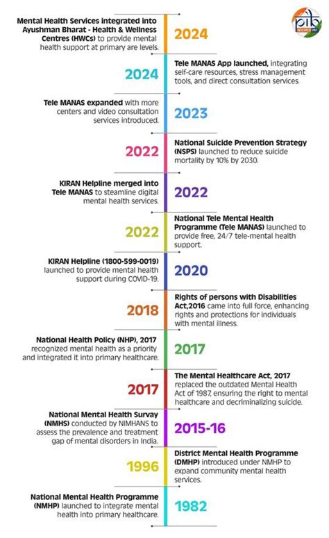 Press Release: Press Information Bureau