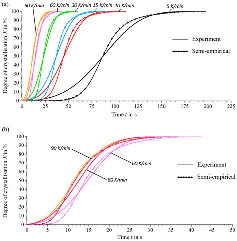 Crystallisation Dynamics in Large-Scale Extrusion Additive ...