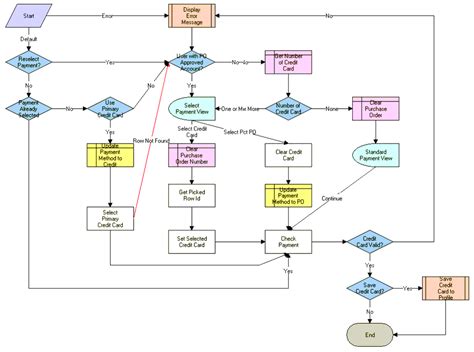 Image result for Flowchart Representation in Structured Programming