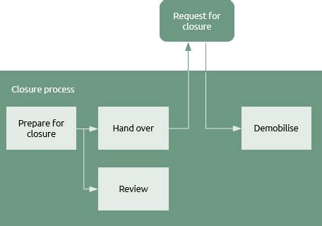Image result for Closure Procedure