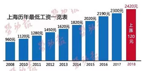 沪今年月最低工资增至2420元 附历年最低工资一览表_新浪上海_新浪网