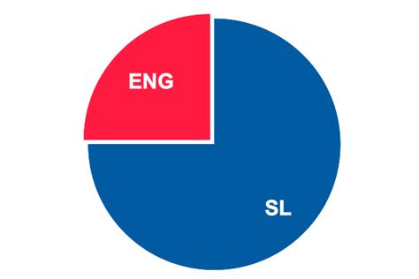 BEST England vs Sri Lanka Betting Tips | T20 WC 2021