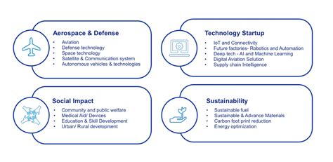Boeing University Innovation Leadership Development Program