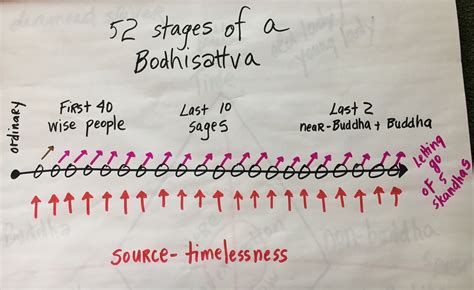 Steps To Buddhist Enlightenment