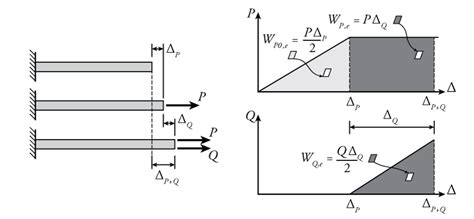 Virtual Work Method On Beam 的图像结果