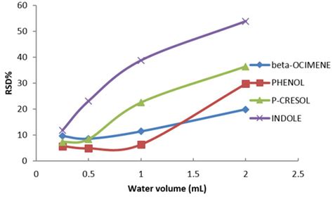 Optimization and Validation of HS-GC/MS Method for the Controlled ...