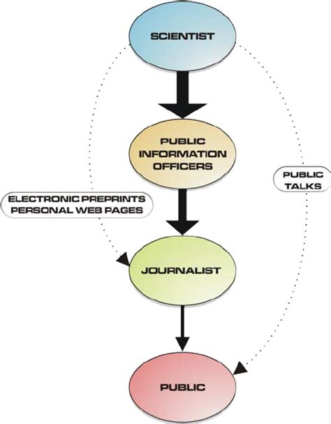 Image result for Linear Model of Communication Picture