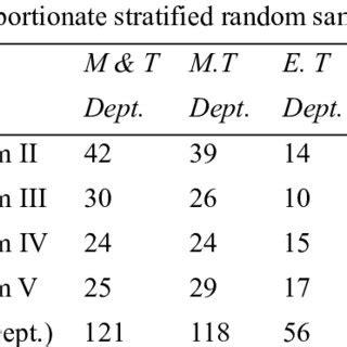 Image result for Proportionate Stratified Random Sampling