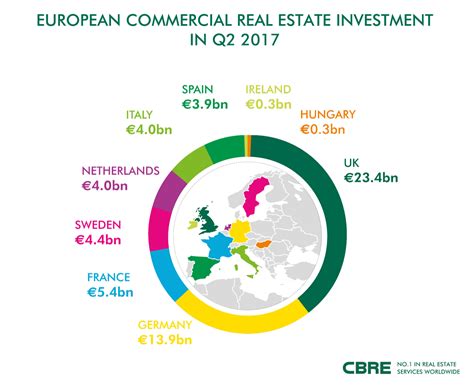 European Property Market