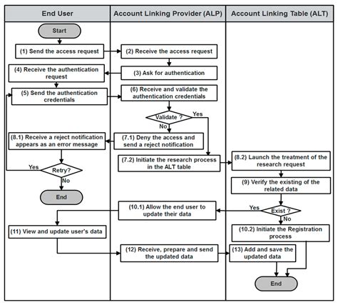 A Hybrid Scheme for an Interoperable Identity Federation System Based ...