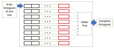 A Novel Hardware–Software Co-Design and Implementation of the HOG Algorithm