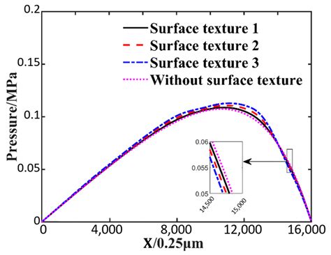 Micro Lubrication and Heat Transfer in Wedge-Shaped Channel Slider with ...