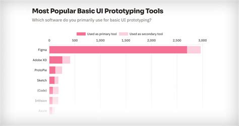 Image result for UI/UX Prototyping Tools