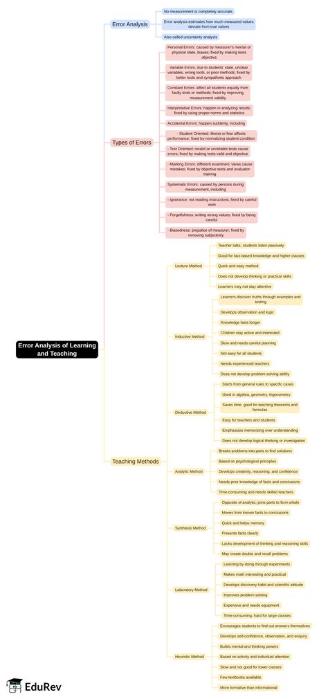 Mind Map: Error Analysis of learning and teaching - CTET and State TET ...