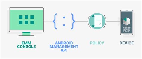 Image result for Android Management API Logo