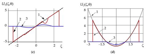 Parametric, Semiparametric, and Semi-Nonparametric Estimates of the ...