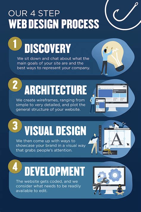 Website Build Process 的图像结果