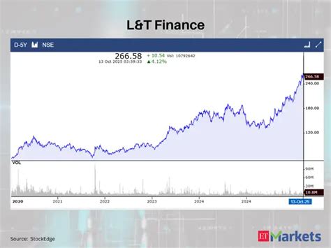 L&T Finance and 4 other stocks witness 5-year swing high breakouts - In ...