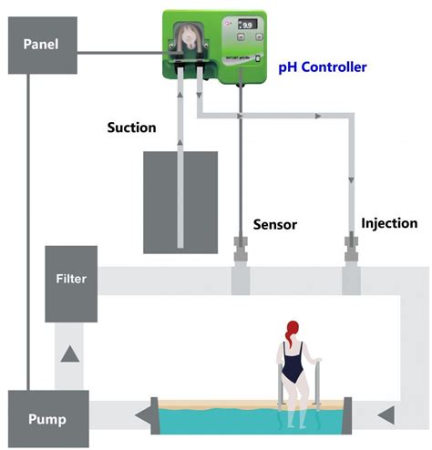 Image result for Pool pH Controller Installation