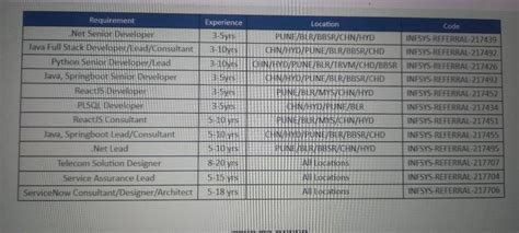 Infosys is hiring for below open positions. Dm me to get referral and ...