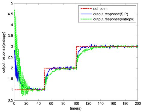 Single Neuron Stochastic Predictive PID Control Algorithm for Nonlinear ...
