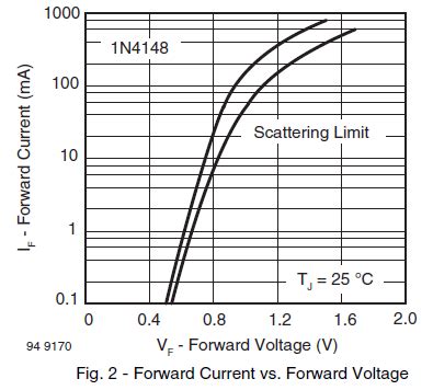Diode Voltage Graph Explained 的图像结果