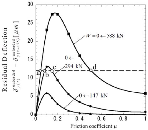 Quasi-Equilibrium Stress Zone with Residual Displacement Causing ...