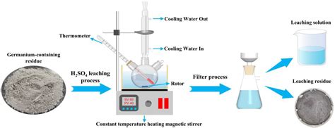 Studies on Recovery of Valuable Metals by Leaching Lead–Zinc Smelting Waste with Sulfuric Acid
