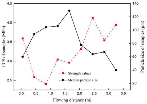 Experimental Study on Factors Influencing the Strength Distribution of ...