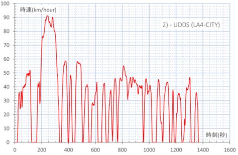 【scilab】運転スケジュールデータ(バイナリー) / UDDS (Urban Dynamometer Driving Schedule ...